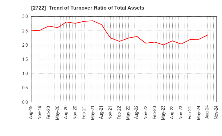 2722 IK HOLDINGS Co.,Ltd.: Trend of Turnover Ratio of Total Assets