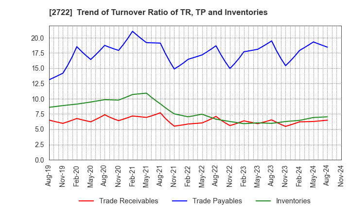 2722 IK HOLDINGS Co.,Ltd.: Trend of Turnover Ratio of TR, TP and Inventories