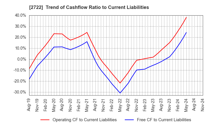 2722 IK HOLDINGS Co.,Ltd.: Trend of Cashflow Ratio to Current Liabilities