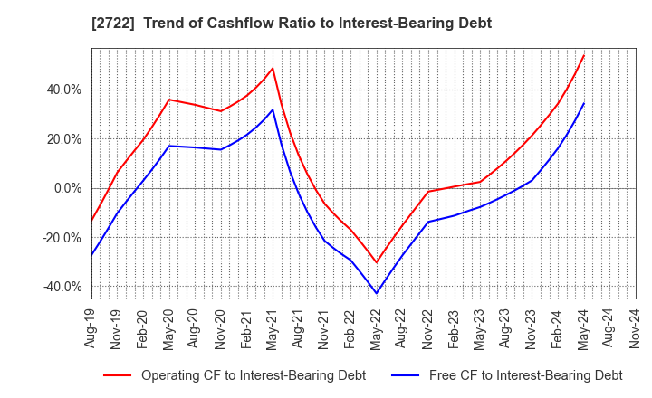 2722 IK HOLDINGS Co.,Ltd.: Trend of Cashflow Ratio to Interest-Bearing Debt