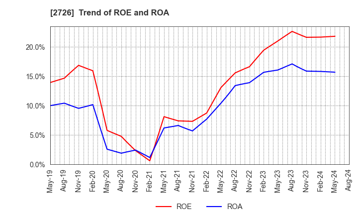 2726 PAL GROUP Holdings CO.,LTD.: Trend of ROE and ROA