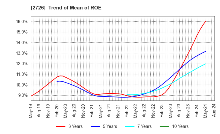 2726 PAL GROUP Holdings CO.,LTD.: Trend of Mean of ROE