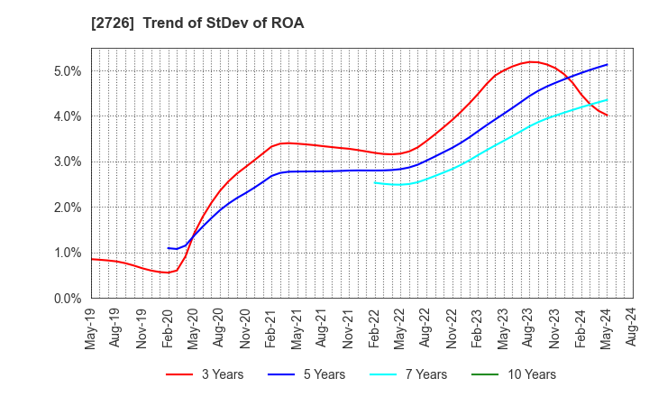 2726 PAL GROUP Holdings CO.,LTD.: Trend of StDev of ROA