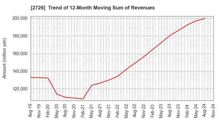 2726 PAL GROUP Holdings CO.,LTD.: Trend of 12-Month Moving Sum of Revenues