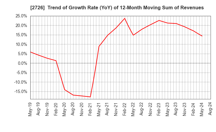 2726 PAL GROUP Holdings CO.,LTD.: Trend of Growth Rate (YoY) of 12-Month Moving Sum of Revenues