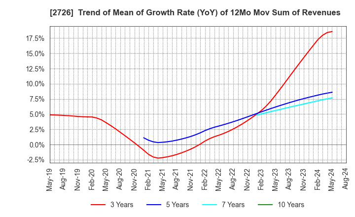 2726 PAL GROUP Holdings CO.,LTD.: Trend of Mean of Growth Rate (YoY) of 12Mo Mov Sum of Revenues