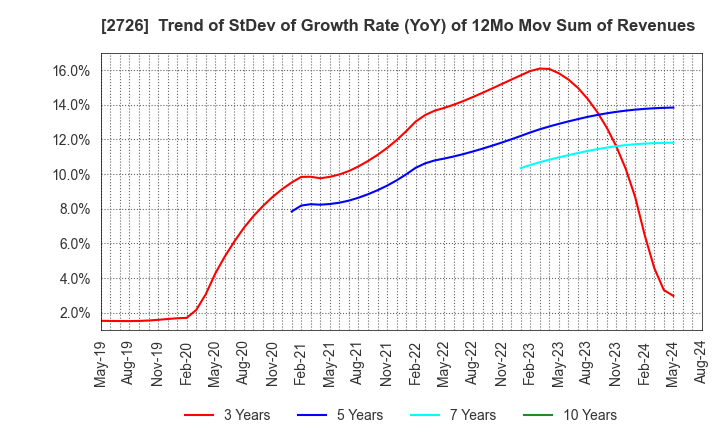 2726 PAL GROUP Holdings CO.,LTD.: Trend of StDev of Growth Rate (YoY) of 12Mo Mov Sum of Revenues