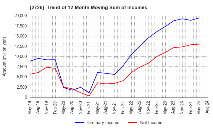 2726 PAL GROUP Holdings CO.,LTD.: Trend of 12-Month Moving Sum of Incomes