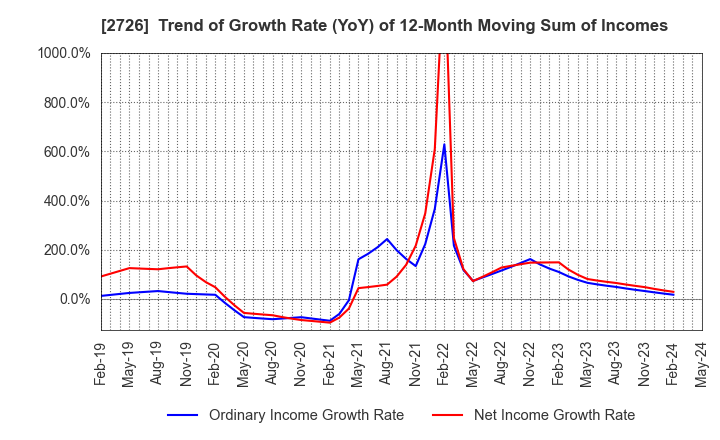 2726 PAL GROUP Holdings CO.,LTD.: Trend of Growth Rate (YoY) of 12-Month Moving Sum of Incomes