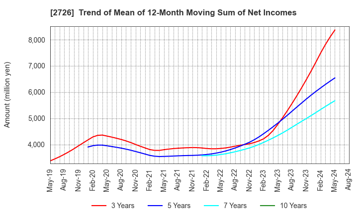 2726 PAL GROUP Holdings CO.,LTD.: Trend of Mean of 12-Month Moving Sum of Net Incomes