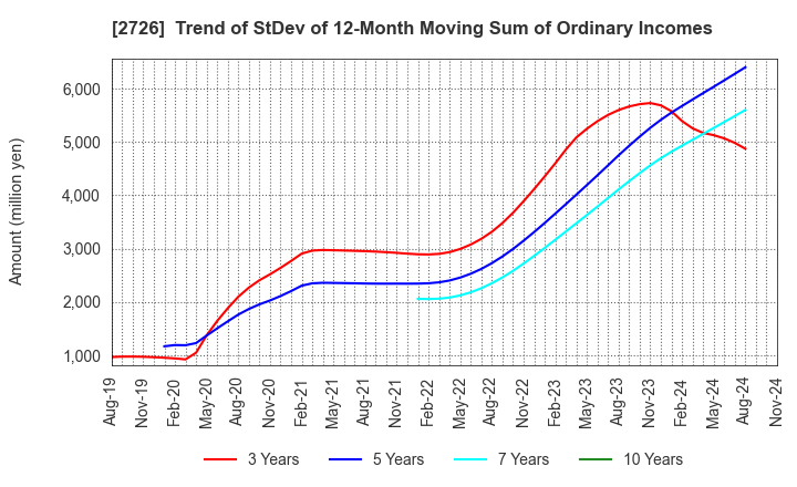 2726 PAL GROUP Holdings CO.,LTD.: Trend of StDev of 12-Month Moving Sum of Ordinary Incomes