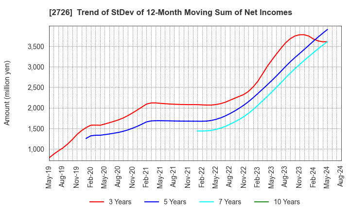 2726 PAL GROUP Holdings CO.,LTD.: Trend of StDev of 12-Month Moving Sum of Net Incomes