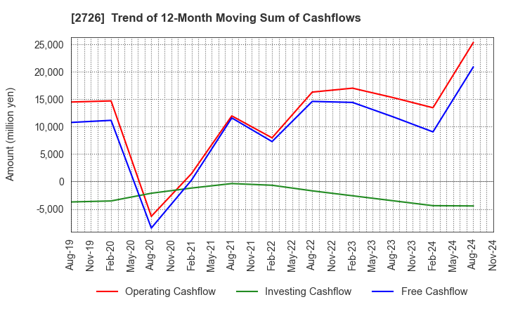 2726 PAL GROUP Holdings CO.,LTD.: Trend of 12-Month Moving Sum of Cashflows