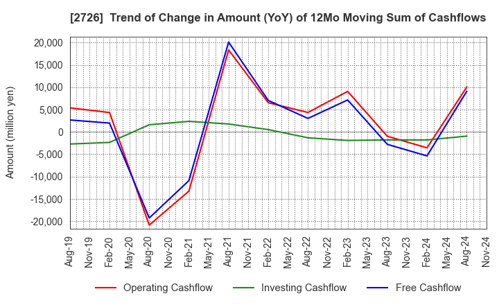 2726 PAL GROUP Holdings CO.,LTD.: Trend of Change in Amount (YoY) of 12Mo Moving Sum of Cashflows