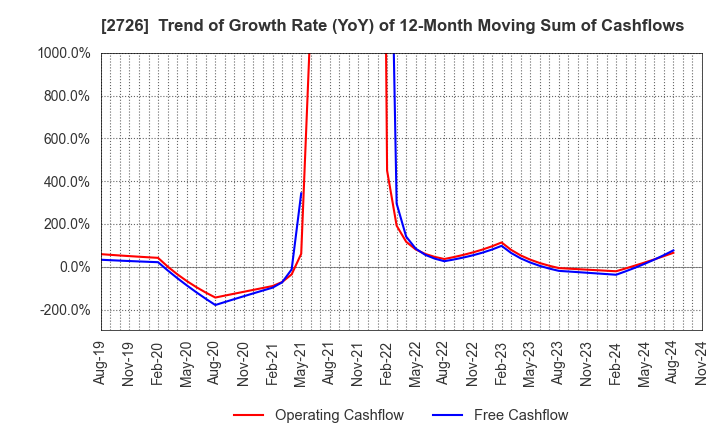 2726 PAL GROUP Holdings CO.,LTD.: Trend of Growth Rate (YoY) of 12-Month Moving Sum of Cashflows