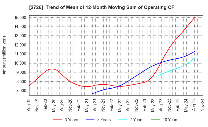 2726 PAL GROUP Holdings CO.,LTD.: Trend of Mean of 12-Month Moving Sum of Operating CF