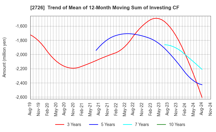 2726 PAL GROUP Holdings CO.,LTD.: Trend of Mean of 12-Month Moving Sum of Investing CF