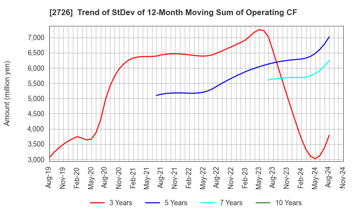 2726 PAL GROUP Holdings CO.,LTD.: Trend of StDev of 12-Month Moving Sum of Operating CF