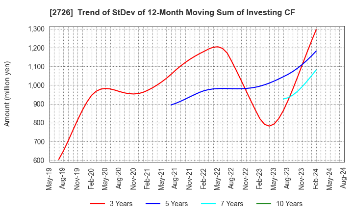 2726 PAL GROUP Holdings CO.,LTD.: Trend of StDev of 12-Month Moving Sum of Investing CF