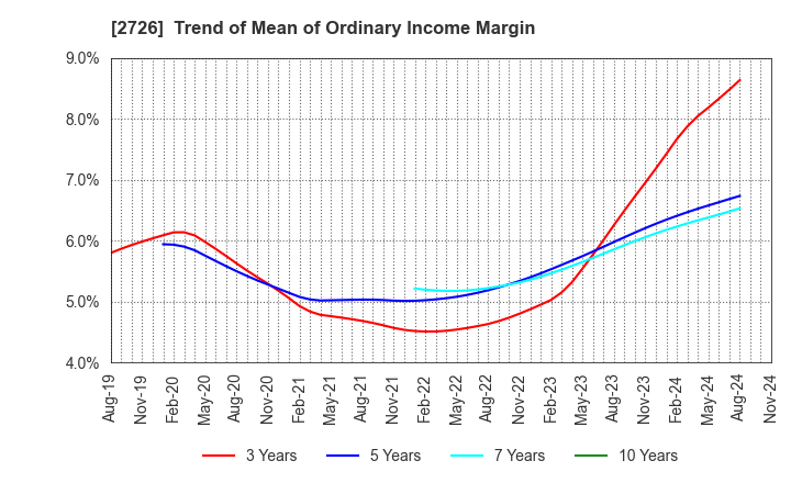 2726 PAL GROUP Holdings CO.,LTD.: Trend of Mean of Ordinary Income Margin