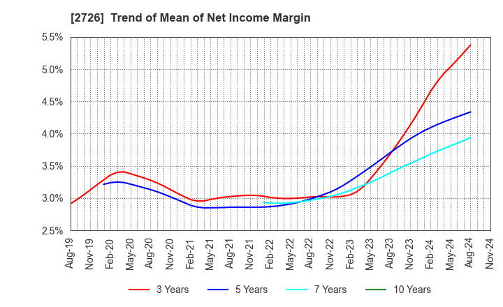 2726 PAL GROUP Holdings CO.,LTD.: Trend of Mean of Net Income Margin