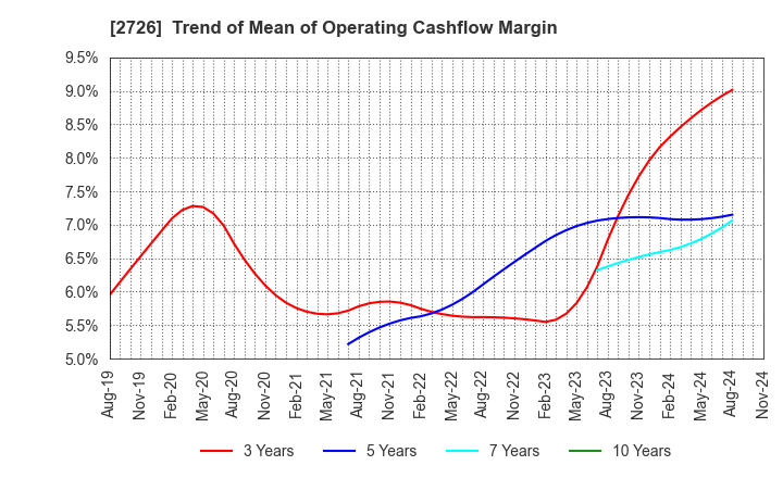 2726 PAL GROUP Holdings CO.,LTD.: Trend of Mean of Operating Cashflow Margin