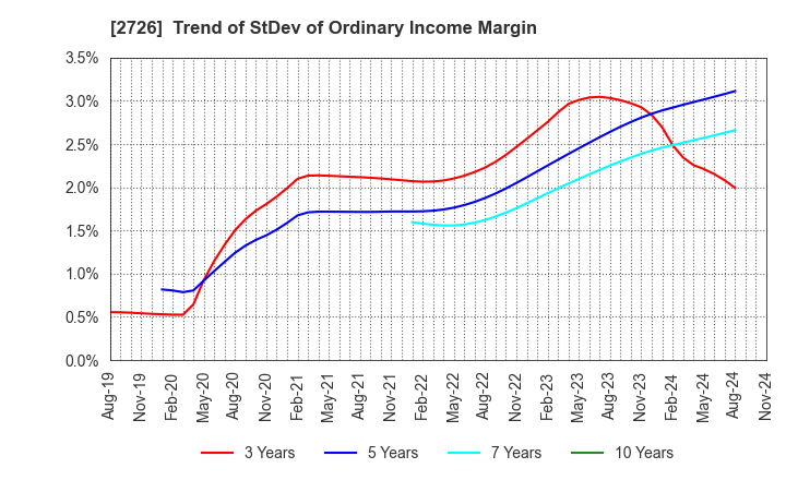 2726 PAL GROUP Holdings CO.,LTD.: Trend of StDev of Ordinary Income Margin