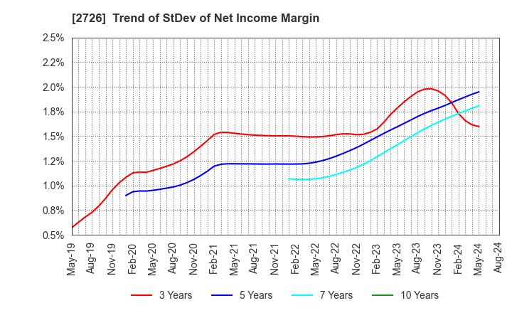 2726 PAL GROUP Holdings CO.,LTD.: Trend of StDev of Net Income Margin