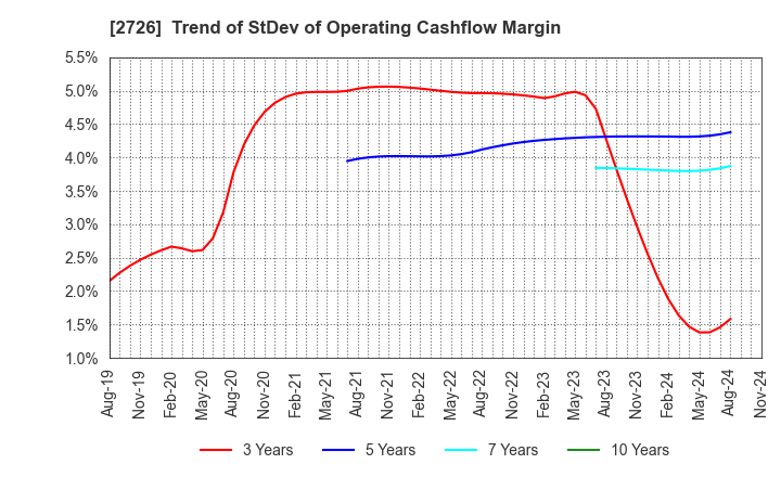 2726 PAL GROUP Holdings CO.,LTD.: Trend of StDev of Operating Cashflow Margin