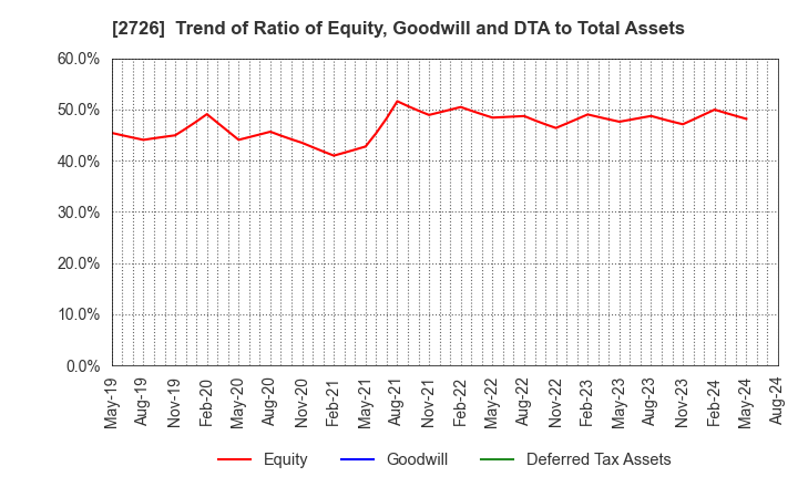 2726 PAL GROUP Holdings CO.,LTD.: Trend of Ratio of Equity, Goodwill and DTA to Total Assets