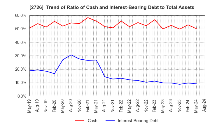 2726 PAL GROUP Holdings CO.,LTD.: Trend of Ratio of Cash and Interest-Bearing Debt to Total Assets