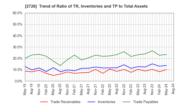 2726 PAL GROUP Holdings CO.,LTD.: Trend of Ratio of TR, Inventories and TP to Total Assets