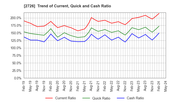 2726 PAL GROUP Holdings CO.,LTD.: Trend of Current, Quick and Cash Ratio