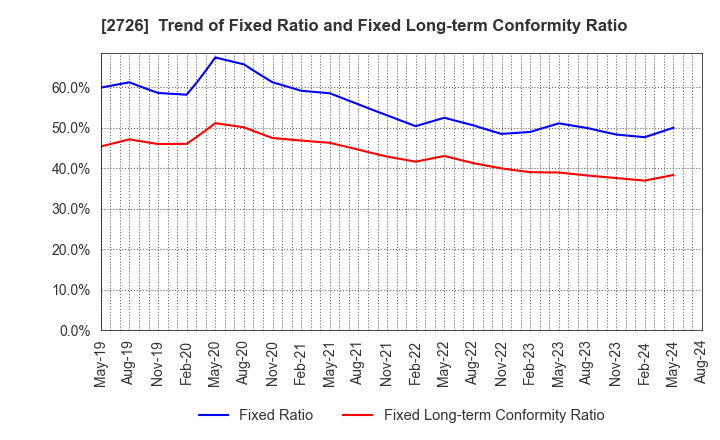 2726 PAL GROUP Holdings CO.,LTD.: Trend of Fixed Ratio and Fixed Long-term Conformity Ratio