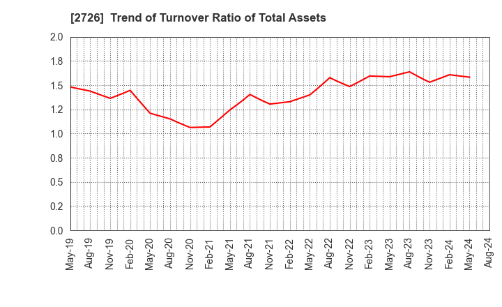 2726 PAL GROUP Holdings CO.,LTD.: Trend of Turnover Ratio of Total Assets