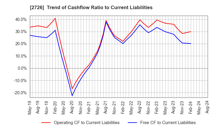 2726 PAL GROUP Holdings CO.,LTD.: Trend of Cashflow Ratio to Current Liabilities