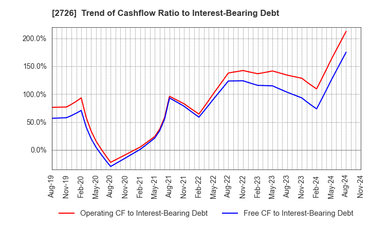 2726 PAL GROUP Holdings CO.,LTD.: Trend of Cashflow Ratio to Interest-Bearing Debt