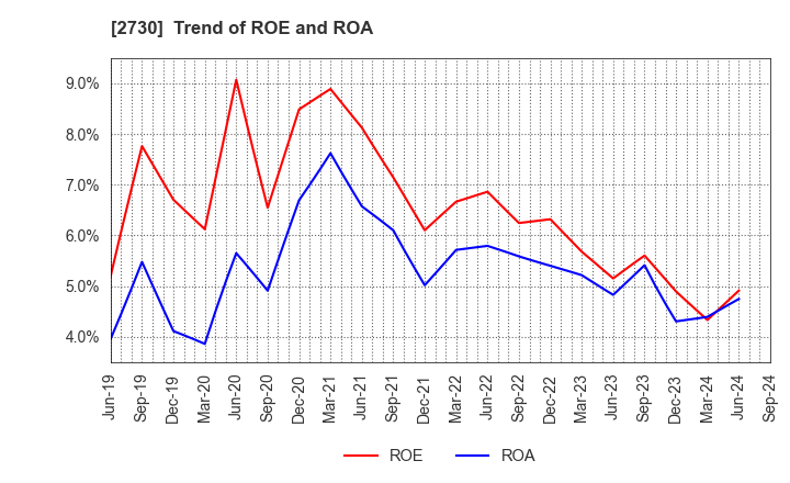 2730 EDION Corporation: Trend of ROE and ROA