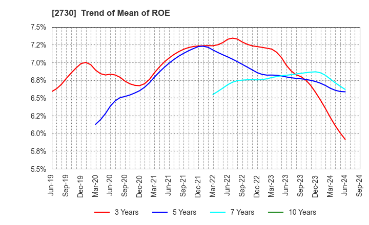 2730 EDION Corporation: Trend of Mean of ROE