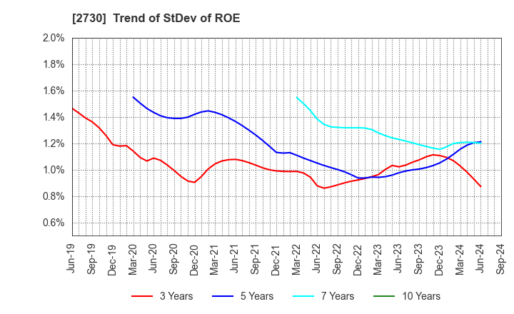 2730 EDION Corporation: Trend of StDev of ROE