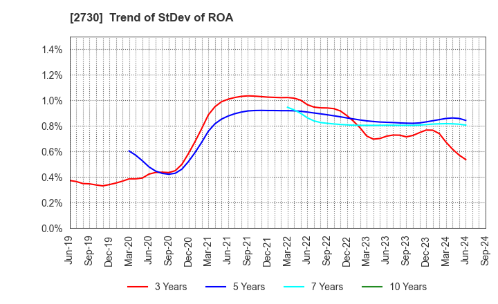 2730 EDION Corporation: Trend of StDev of ROA