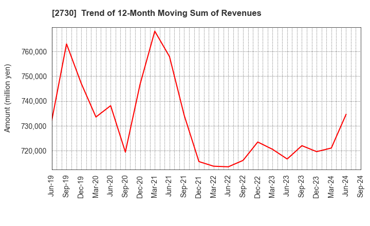 2730 EDION Corporation: Trend of 12-Month Moving Sum of Revenues