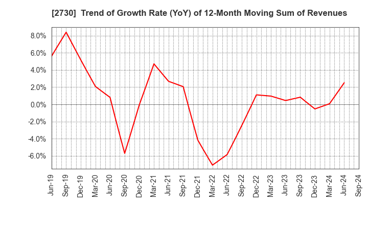 2730 EDION Corporation: Trend of Growth Rate (YoY) of 12-Month Moving Sum of Revenues