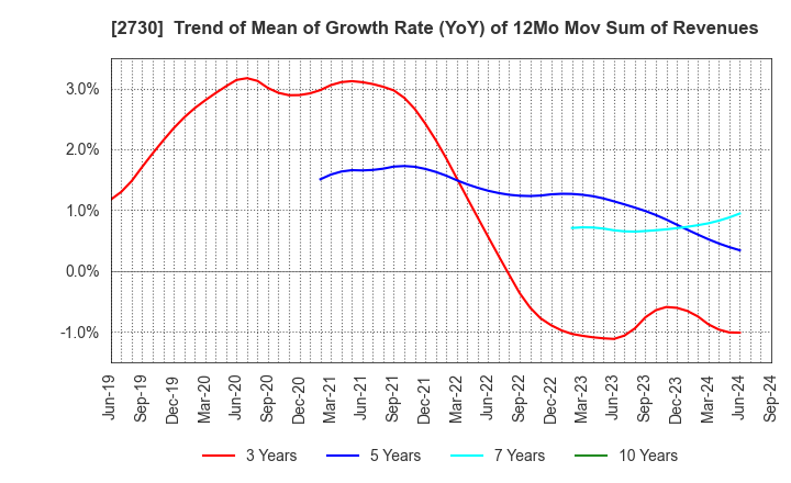 2730 EDION Corporation: Trend of Mean of Growth Rate (YoY) of 12Mo Mov Sum of Revenues