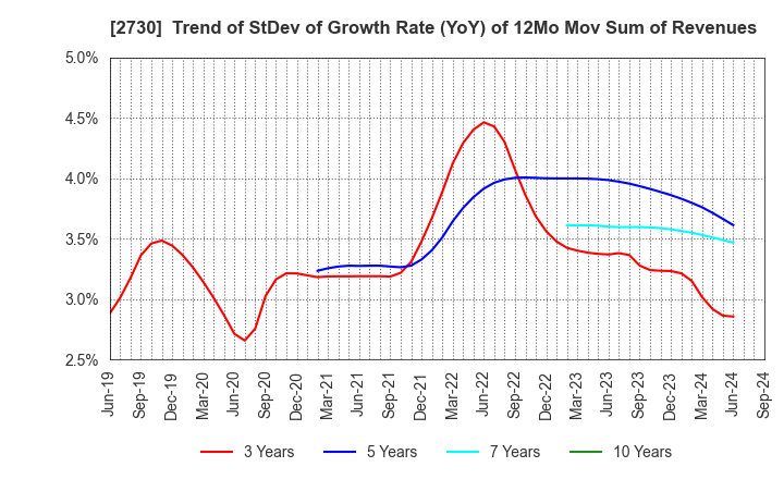 2730 EDION Corporation: Trend of StDev of Growth Rate (YoY) of 12Mo Mov Sum of Revenues