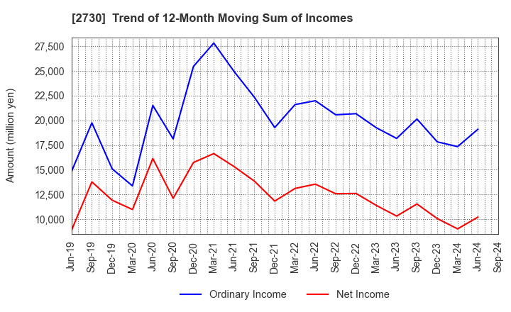 2730 EDION Corporation: Trend of 12-Month Moving Sum of Incomes