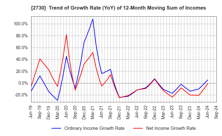 2730 EDION Corporation: Trend of Growth Rate (YoY) of 12-Month Moving Sum of Incomes