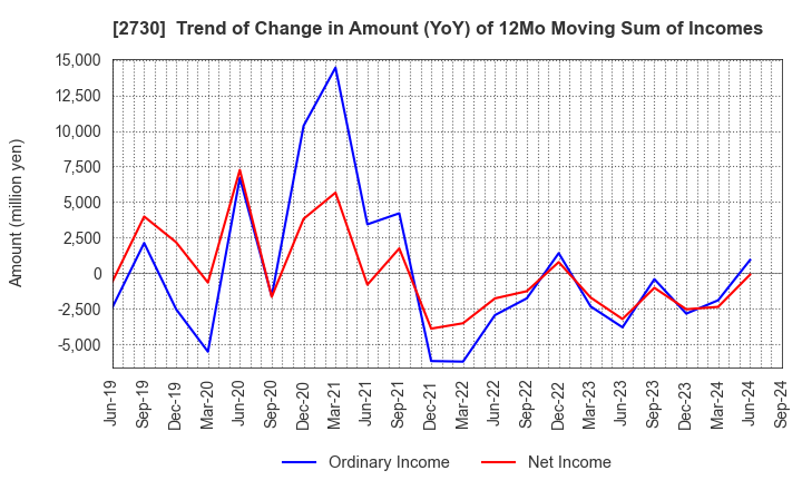 2730 EDION Corporation: Trend of Change in Amount (YoY) of 12Mo Moving Sum of Incomes