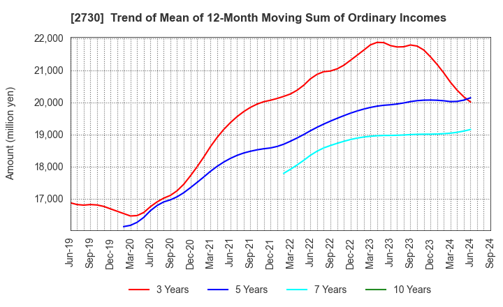 2730 EDION Corporation: Trend of Mean of 12-Month Moving Sum of Ordinary Incomes