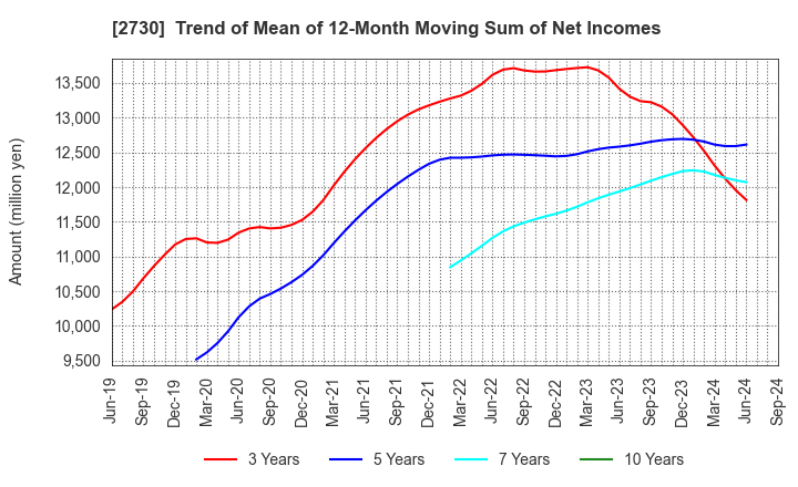 2730 EDION Corporation: Trend of Mean of 12-Month Moving Sum of Net Incomes